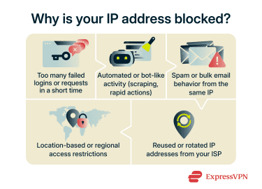 Reasons why your IP address might be blocked.