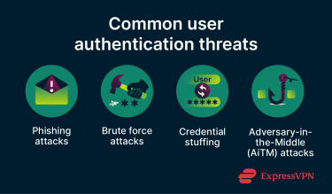 Visual summary of threats to user authentication.
