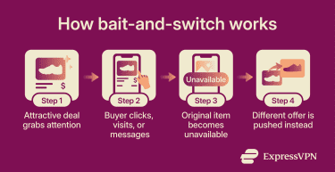 Infographic showing the six-step flow of a bait-and-switch, from an attractive deal to pressure to accept a less favorable replacement.