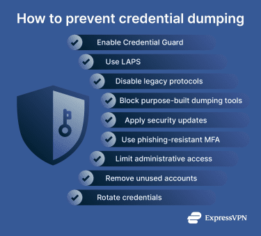 Alt text: Checklist showing steps to prevent credential dumping including protecting LSASS memory, disabling legacy authentication, blocking unauthorized tools, applying updates, enforcing multifactor authentication, limiting privileges, and auditing credentials.