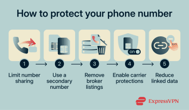 Steps to protect your phone number and reduce privacy risks