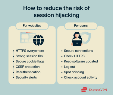 Ways that organizations and individuals can protect themselves against session hijacking.