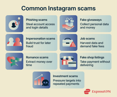 Different Instagram scams and what each aims to achieve.
