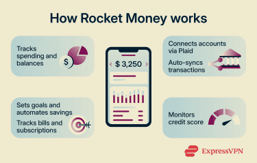 Infographic showing how Rocket Money works.