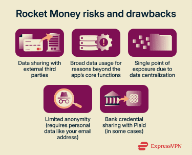 Infographic showing Rocket Money risks and drawbacks.