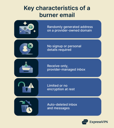 Key characteristics of a burner email.