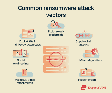 Seven distinct ransomware entry points targeting a central server, including social engineering and supply chain attacks.