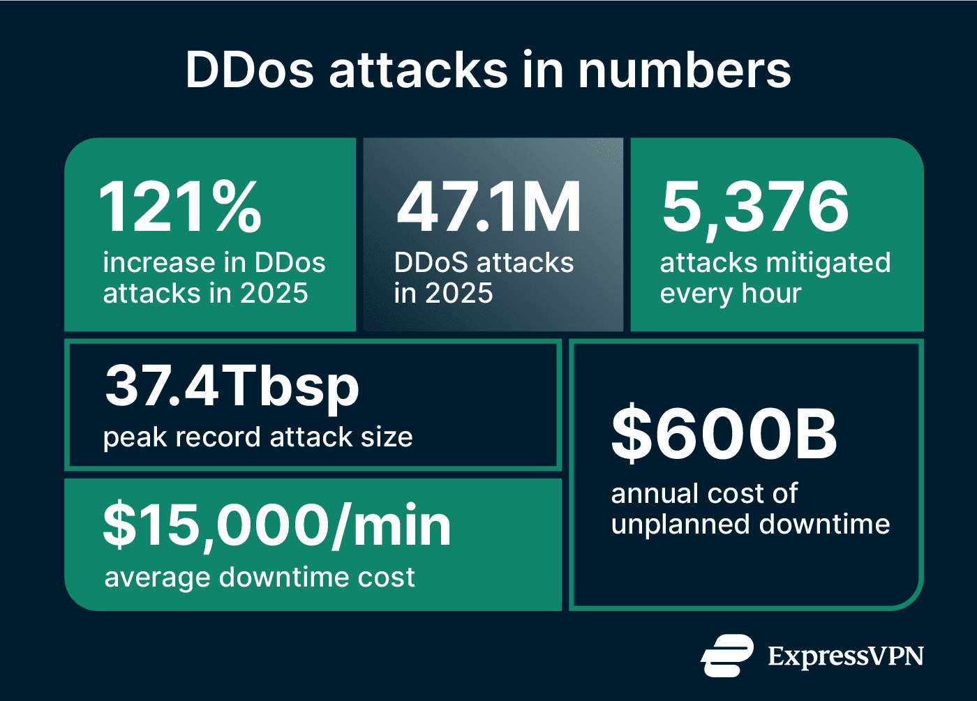 infographic showcasing various data related to DDoS attacks