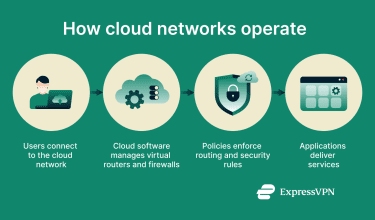 Cloud Networking 1