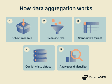 How data aggregation works.