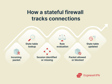 Stateful firewall checking incoming network packets against a state table to determine session status and allow or block traffic.
