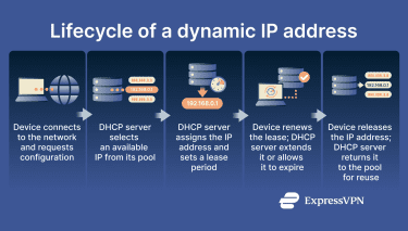 How a dynamic IP is assigned, leased, renewed, and returned to an ISP-managed address pool over time.